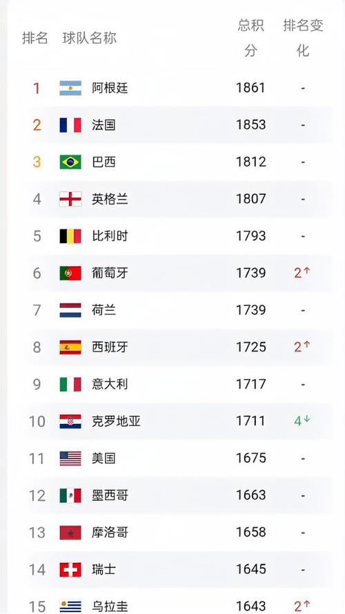 世界足球国家队排名表