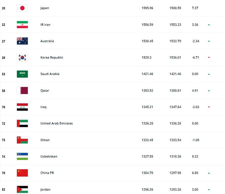 国际足联世界排名表