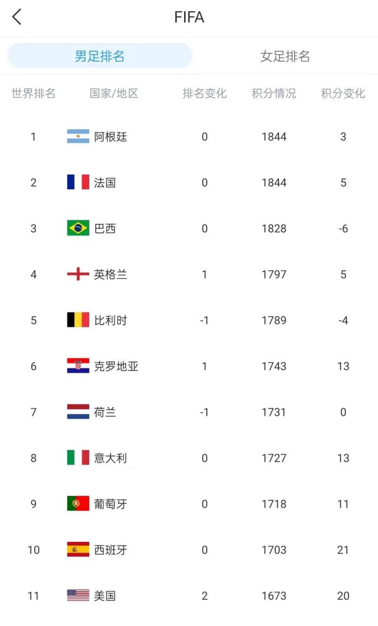 国际足联排名表2018