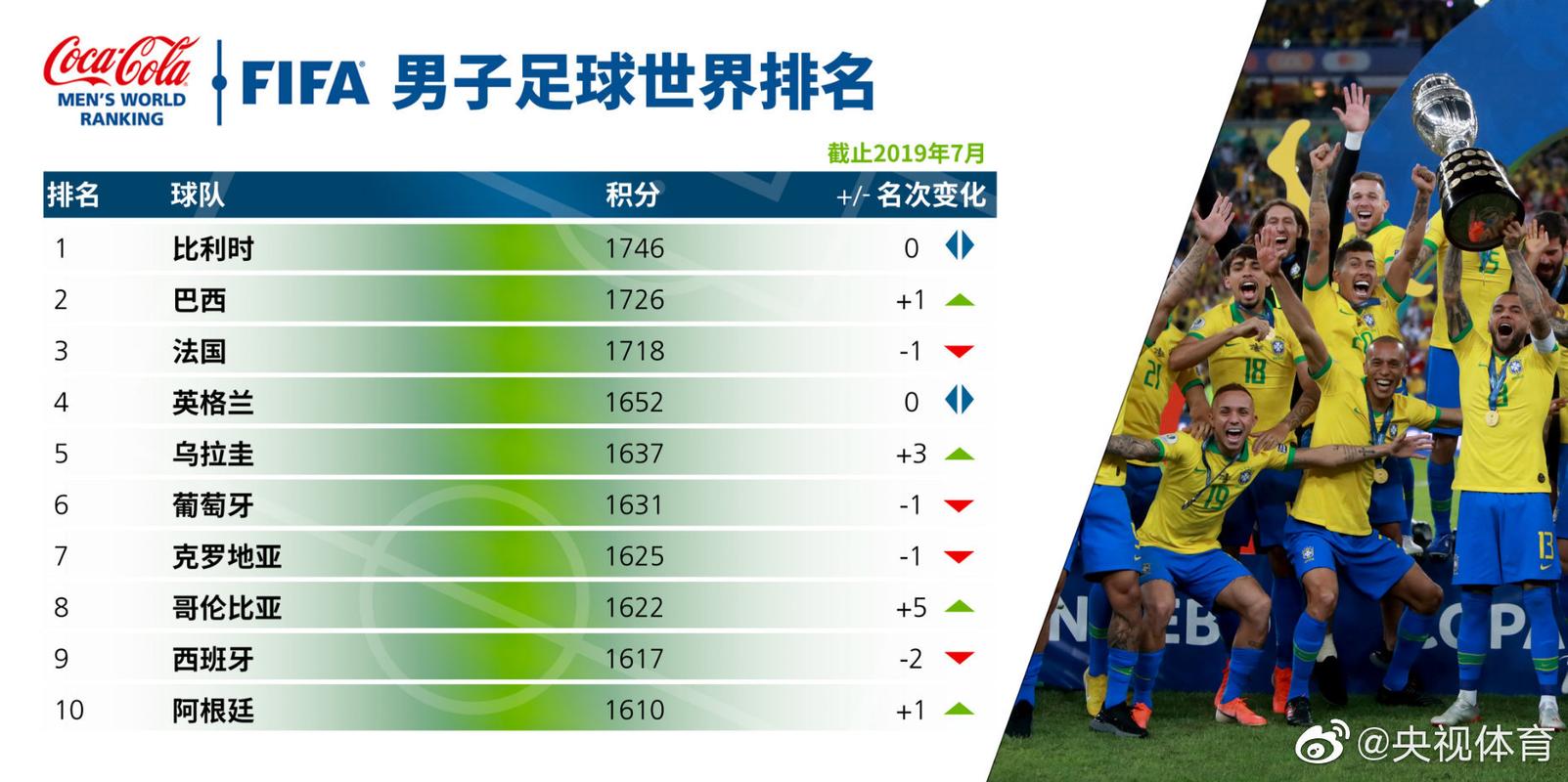 日本队世界排名