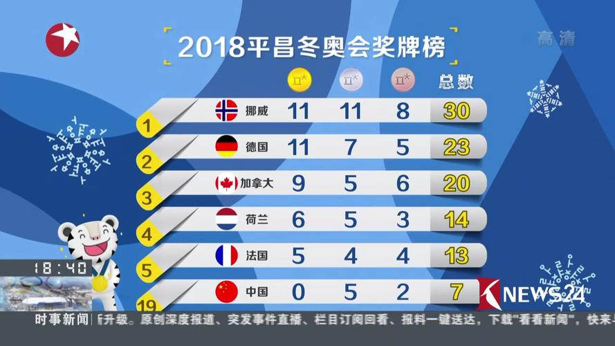 2018年冬奥会奖牌榜排名