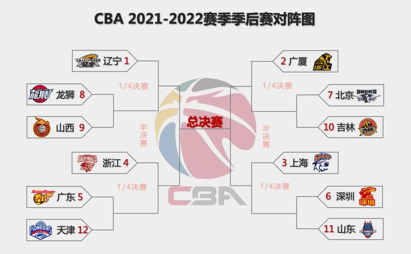 cba季后赛对阵表2021