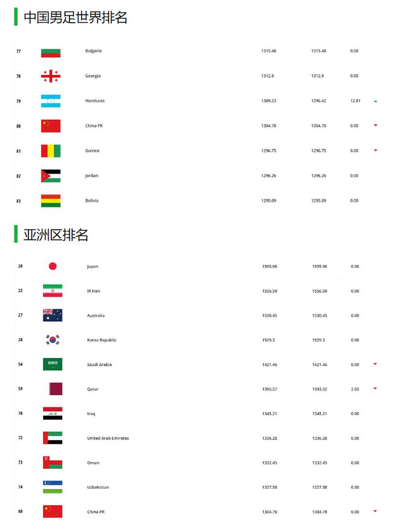 fifa世界排名完整榜单