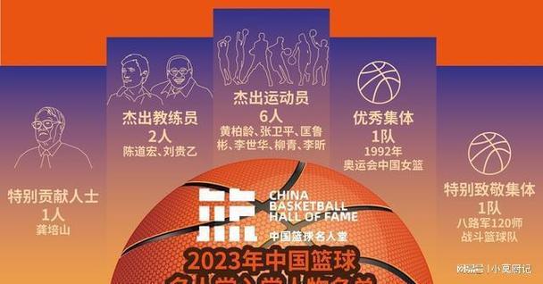 中国篮球名人堂16人名单公布的相关图片