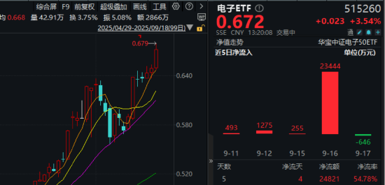 大涨原因或已找到！工业富联、中芯国际齐创新高，果链含量43%的电子ETF（515260）飙涨4.6%刷新历史高点