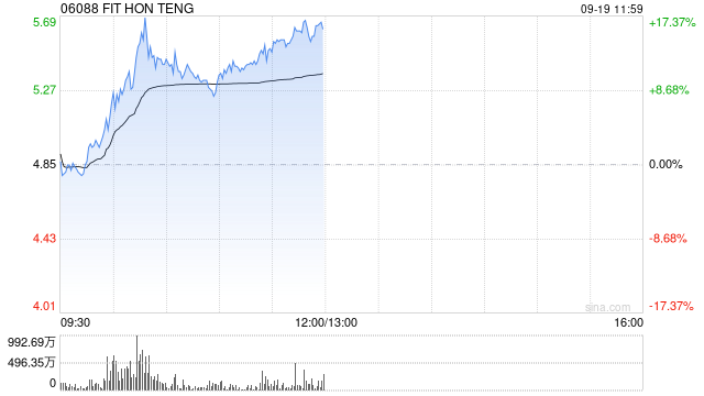 鸿腾精密现涨超11% 公司AI多产品布局加速盈利持续增长可期