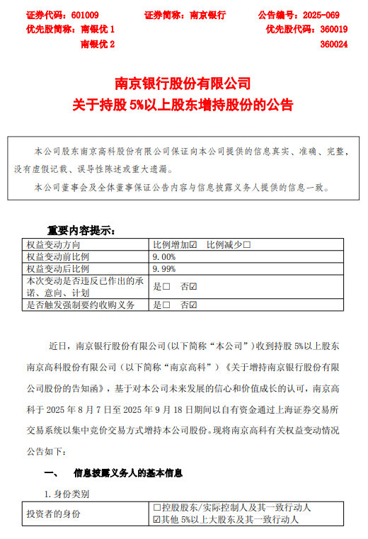 南京银行：南京高科持股比例由9.00%升至9.99%