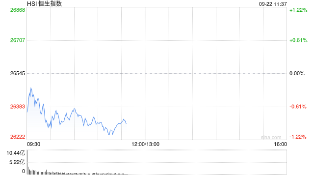 快讯：恒指低开0.32% 科指跌0.68% 科网股走弱 黄金股普涨 汽车股活跃