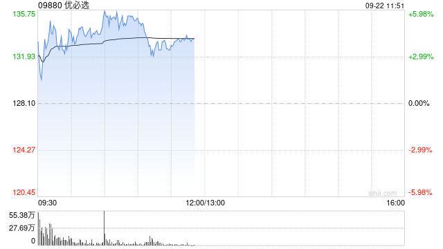 优必选早盘涨超4% 公司与云智汇科技达成全球战略合作