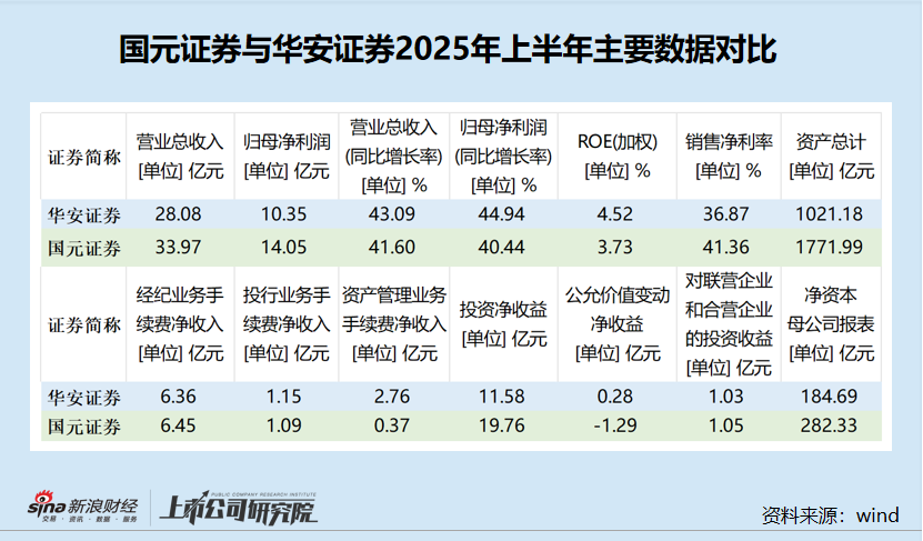 国元证券资管收入仅为华安证券七分之一 “靠行情吃饭”特征更明显|券商半年报