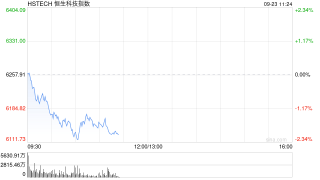港股高开低走，科指现跌超1.3%，蔚来、百度跌超6%