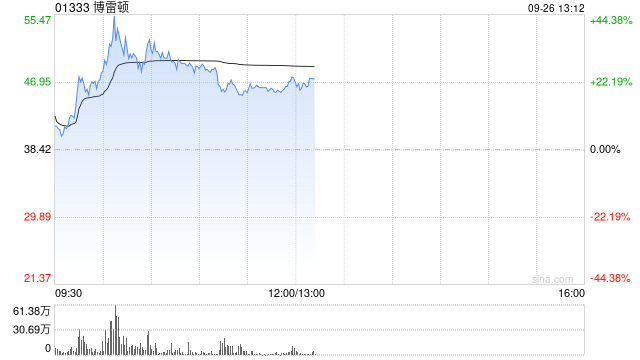 博雷顿早盘大涨超32% 近期与鸣阳矿业订立战略合作协议
